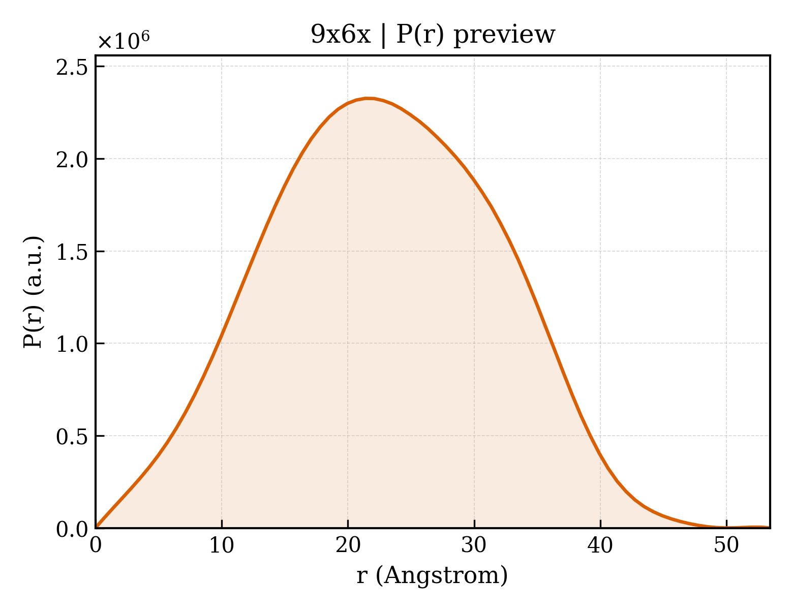 P(r) distribution for 9x6x