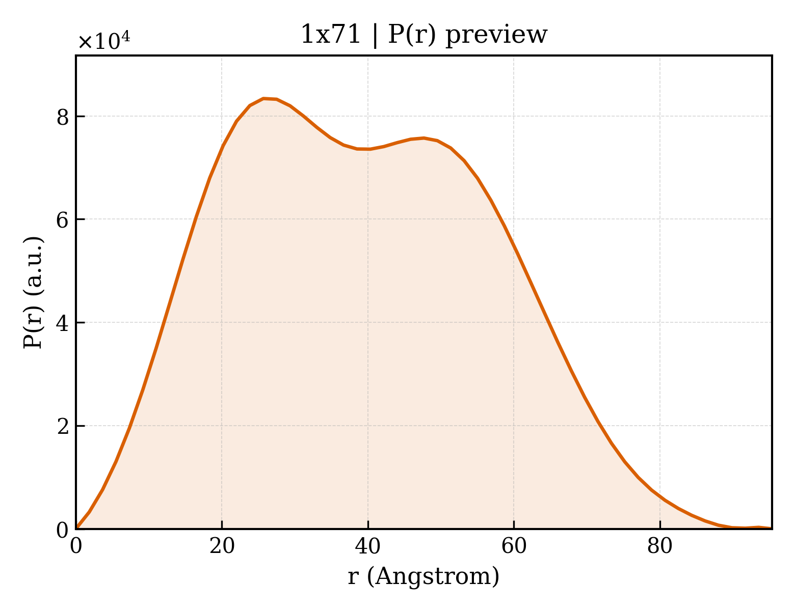 P(r) distribution for 1x71