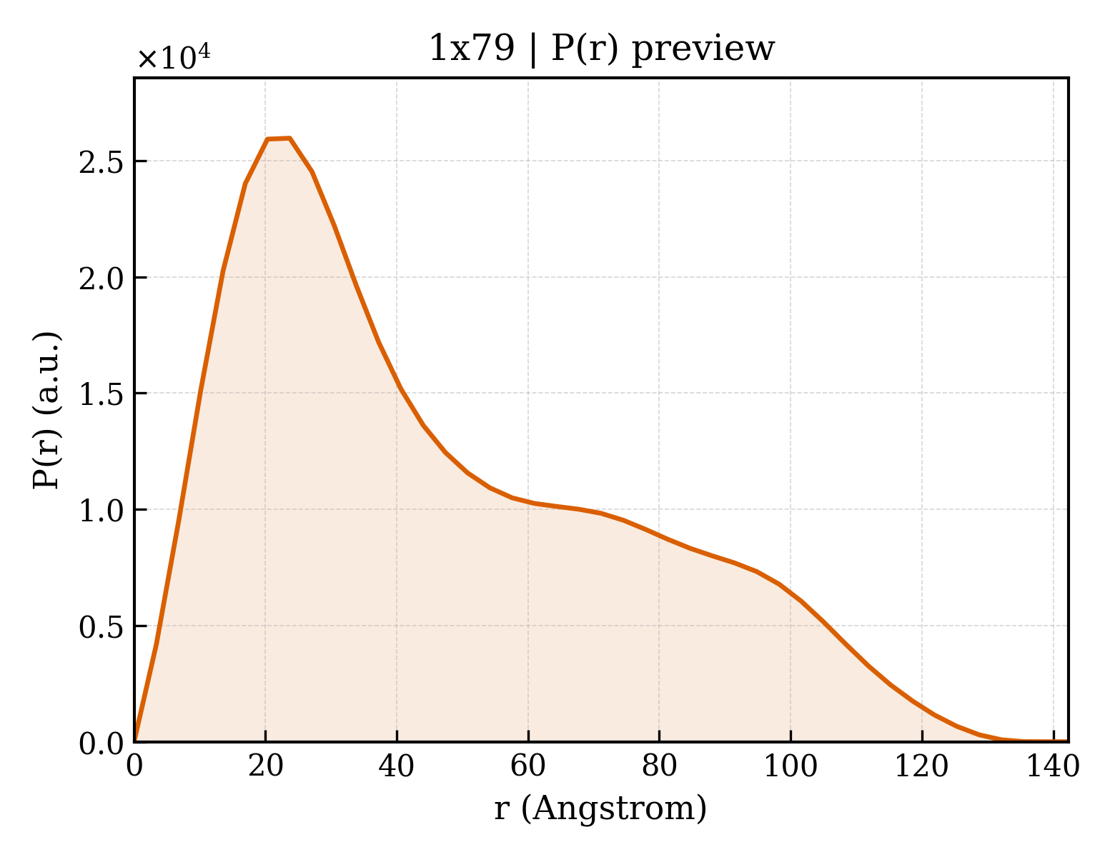 P(r) distribution for 1x79