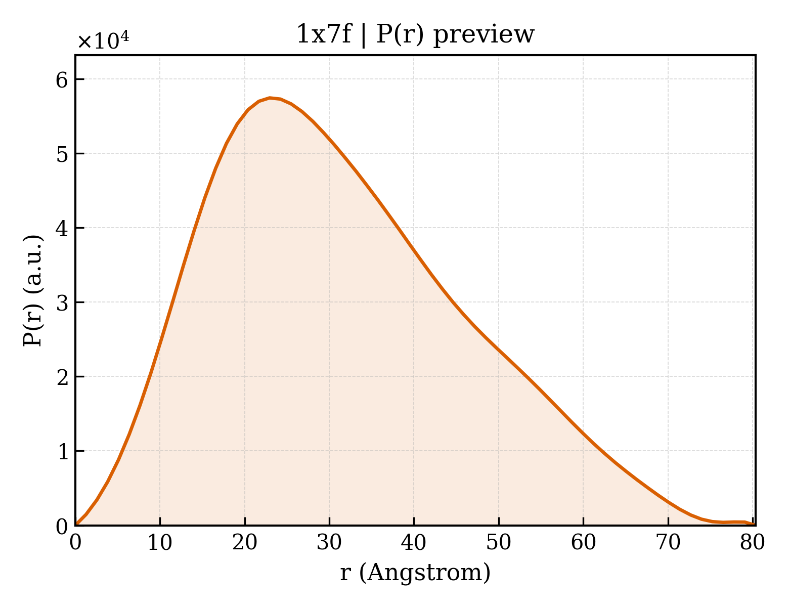 P(r) distribution for 1x7f