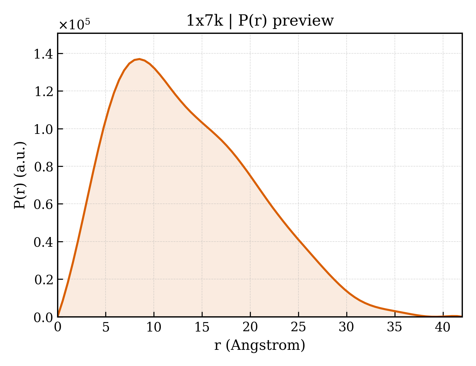 P(r) distribution for 1x7k