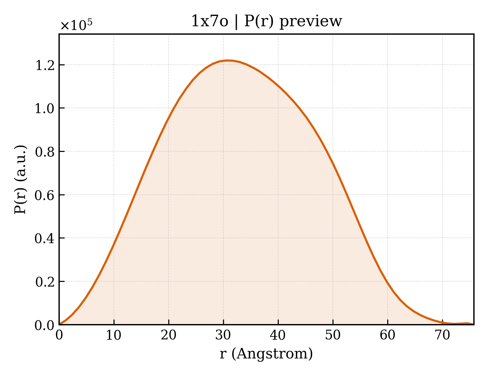 P(r) distribution for 1x7o