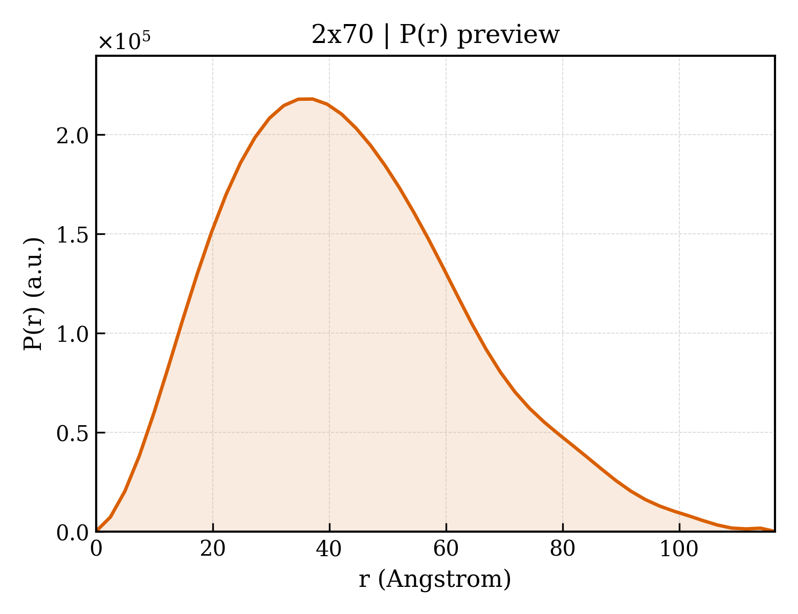 P(r) distribution for 2x70