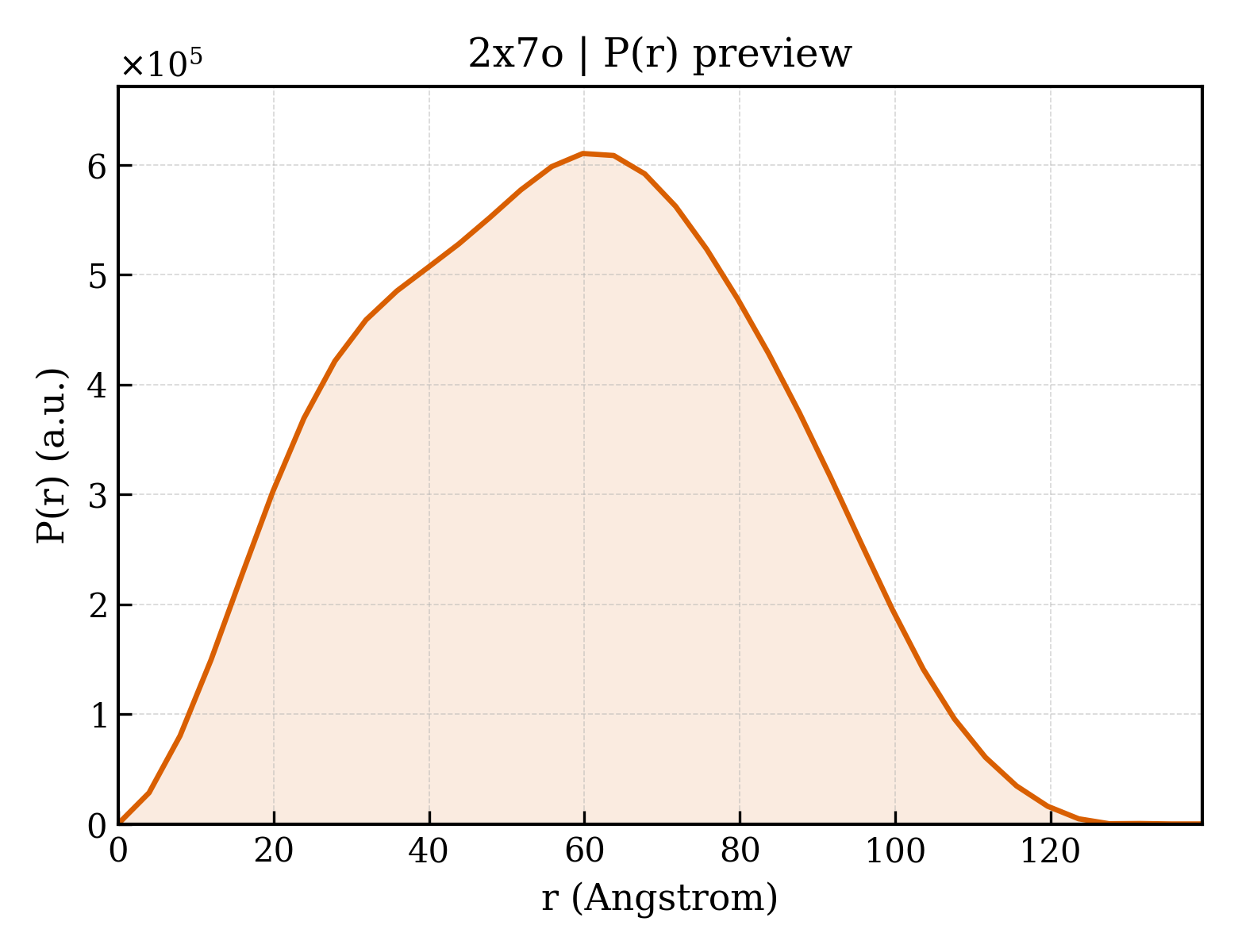 P(r) distribution for 2x7o
