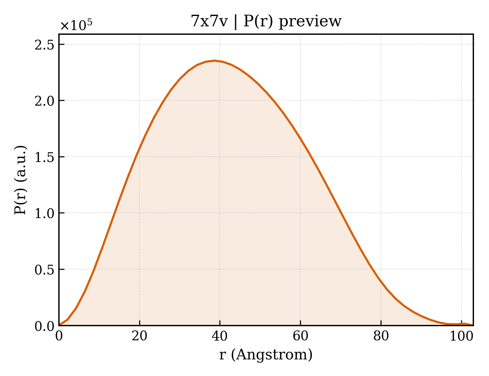 P(r) distribution for 7x7v