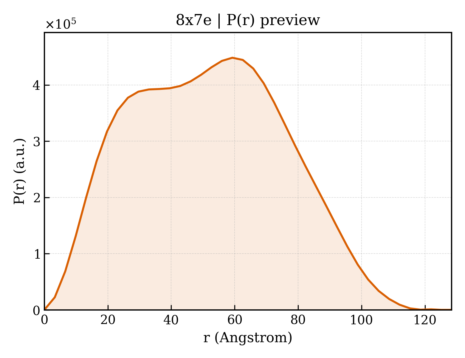 P(r) distribution for 8x7e