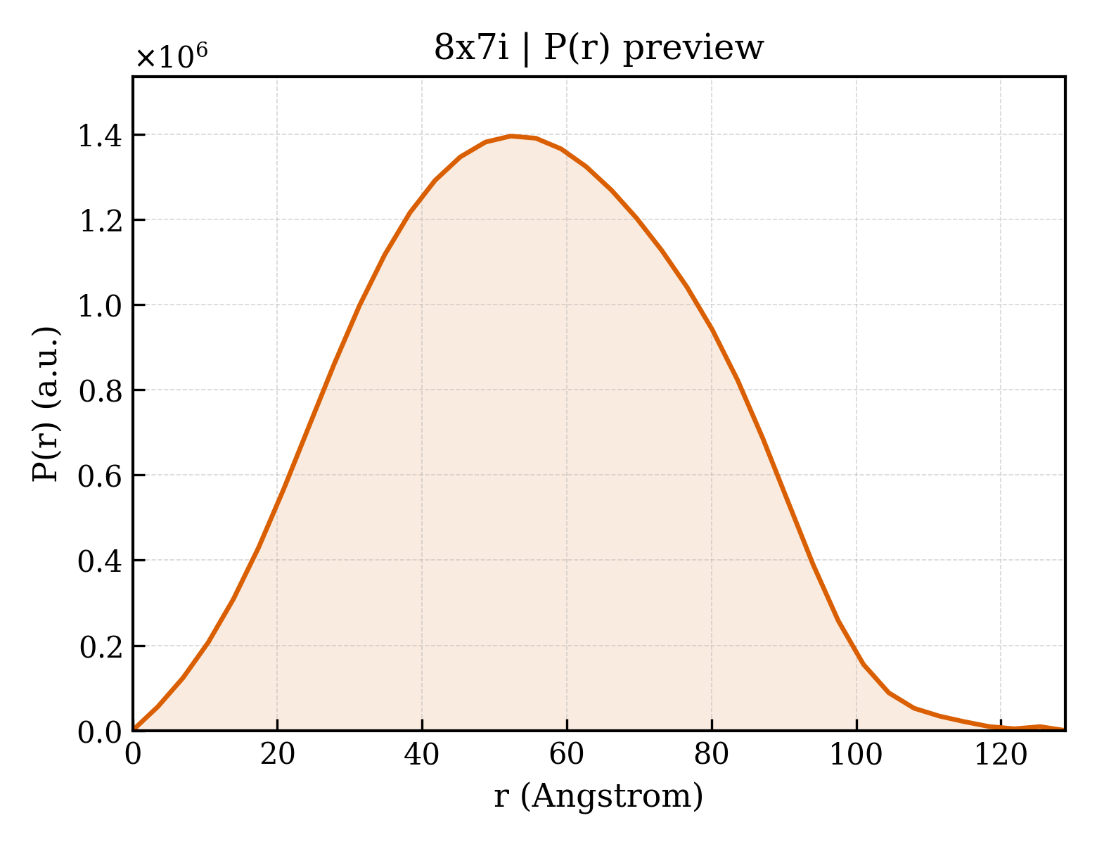 P(r) distribution for 8x7i