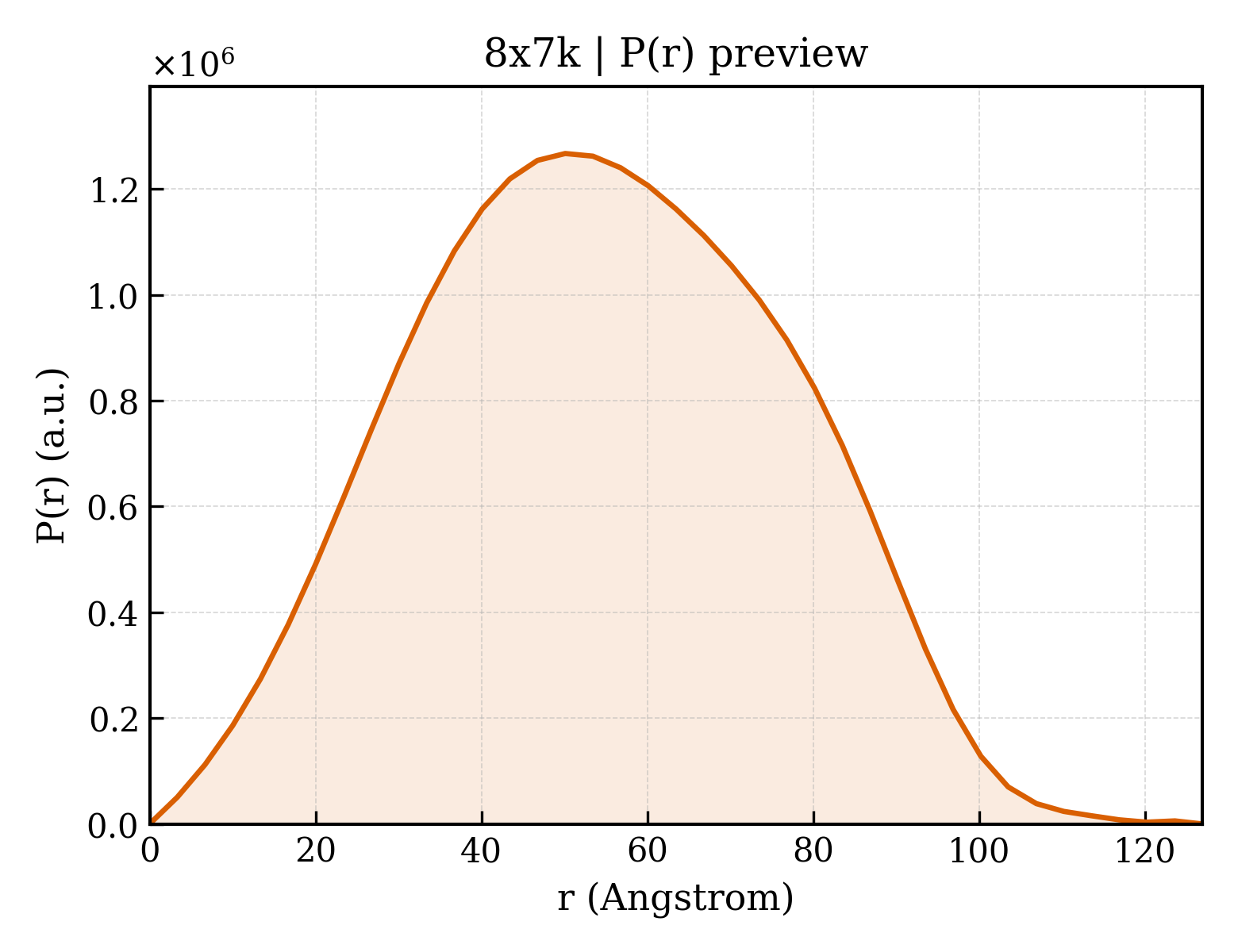 P(r) distribution for 8x7k