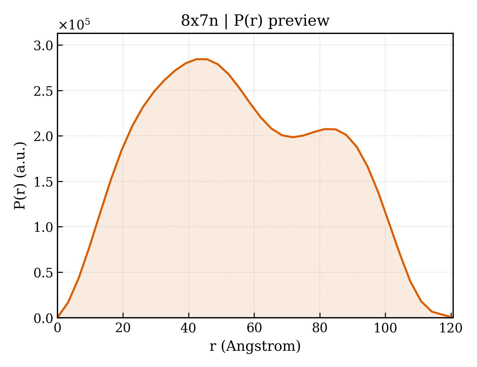 P(r) distribution for 8x7n