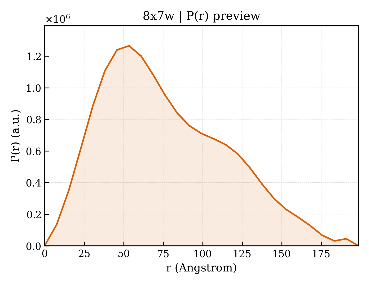P(r) distribution for 8x7w