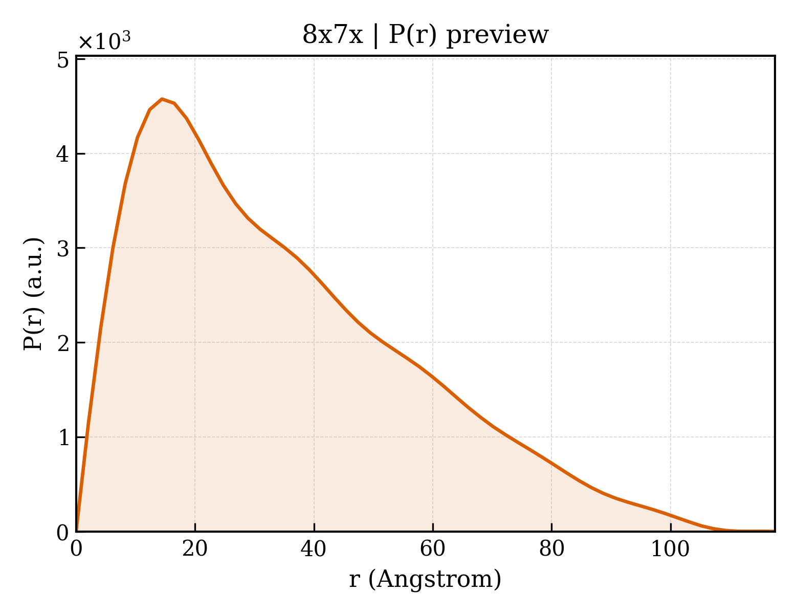 P(r) distribution for 8x7x