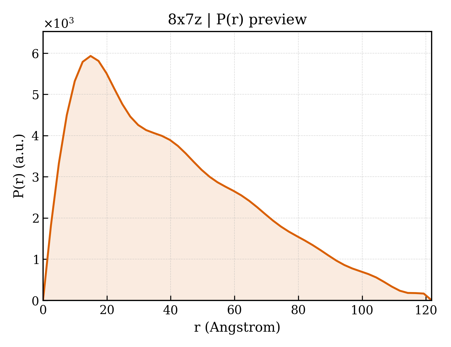 P(r) distribution for 8x7z