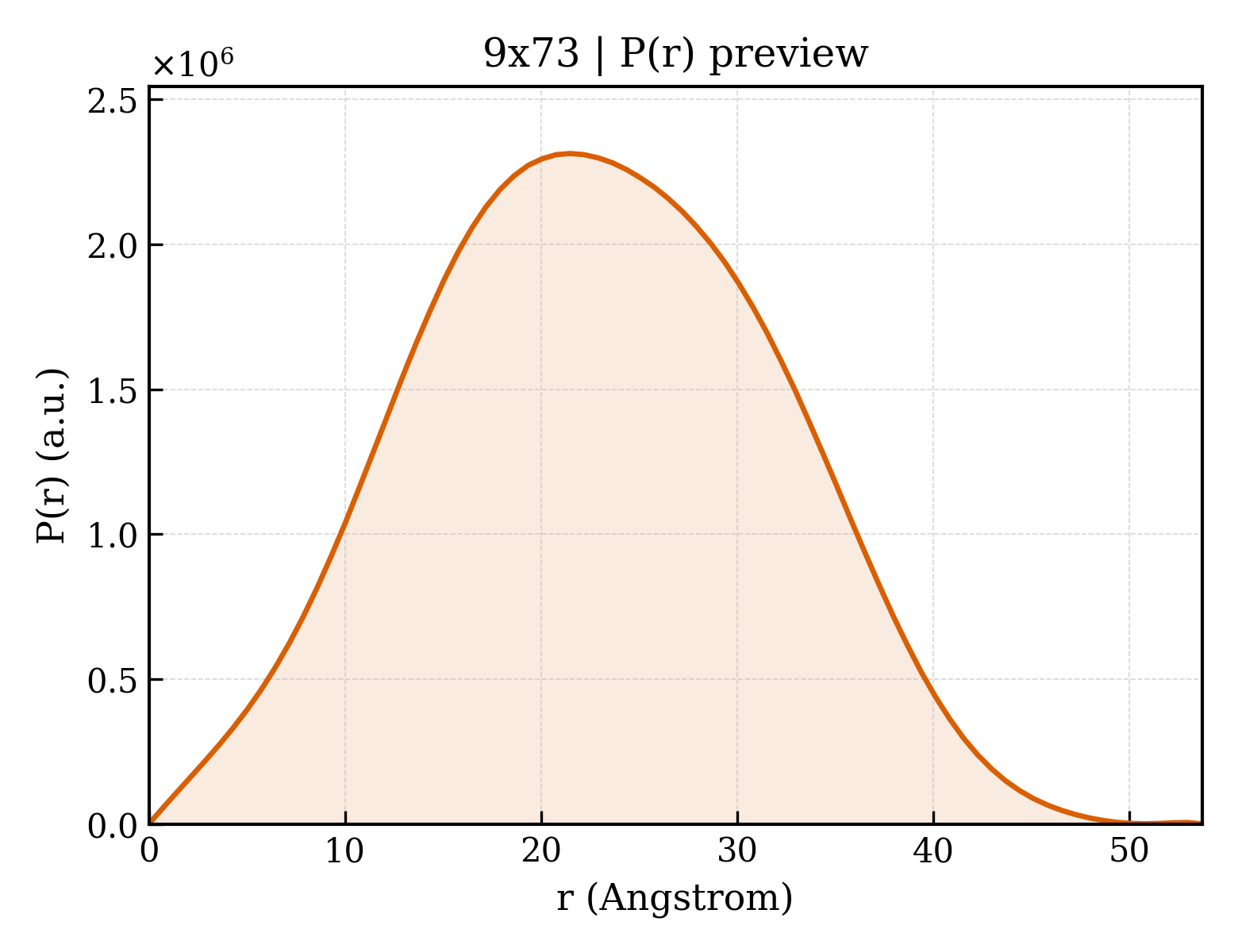 P(r) distribution for 9x73