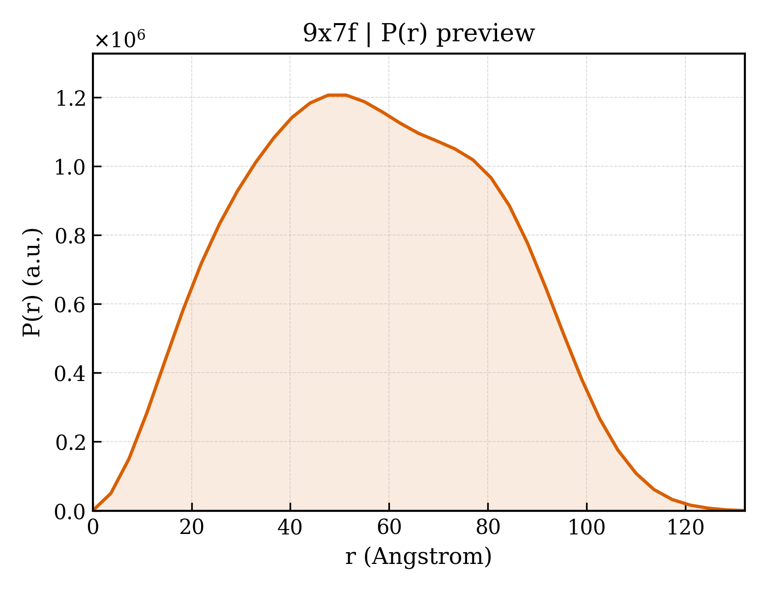 P(r) distribution for 9x7f