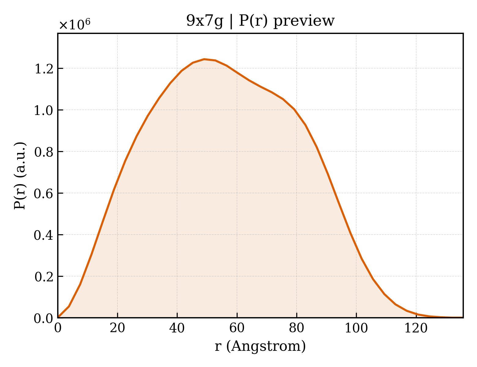 P(r) distribution for 9x7g