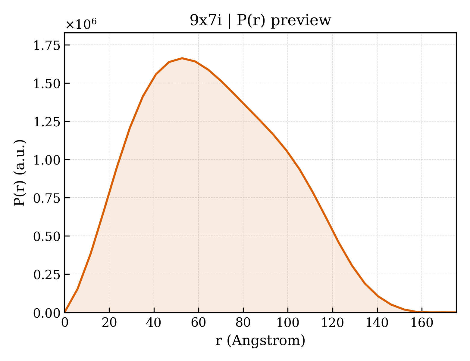 P(r) distribution for 9x7i