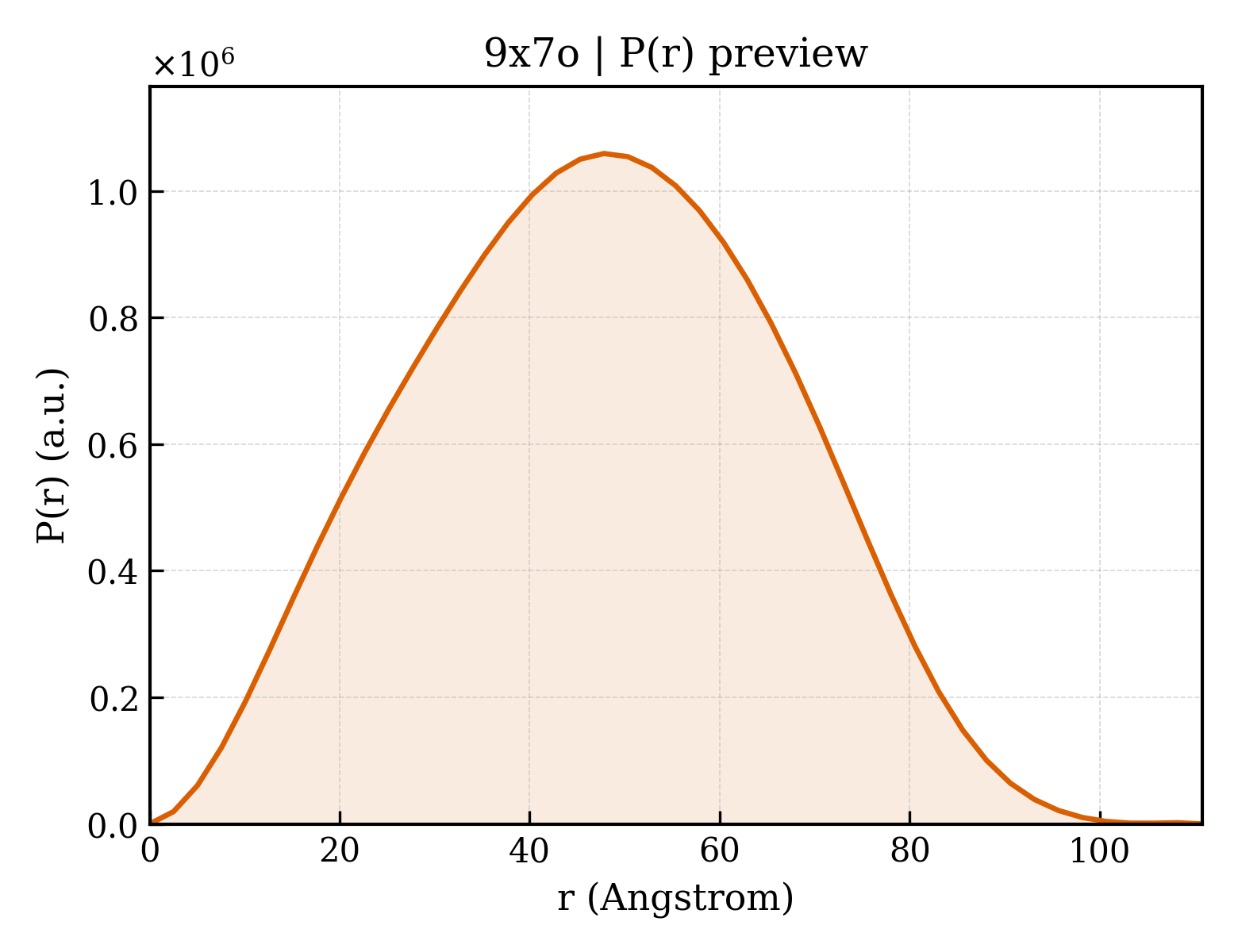 P(r) distribution for 9x7o