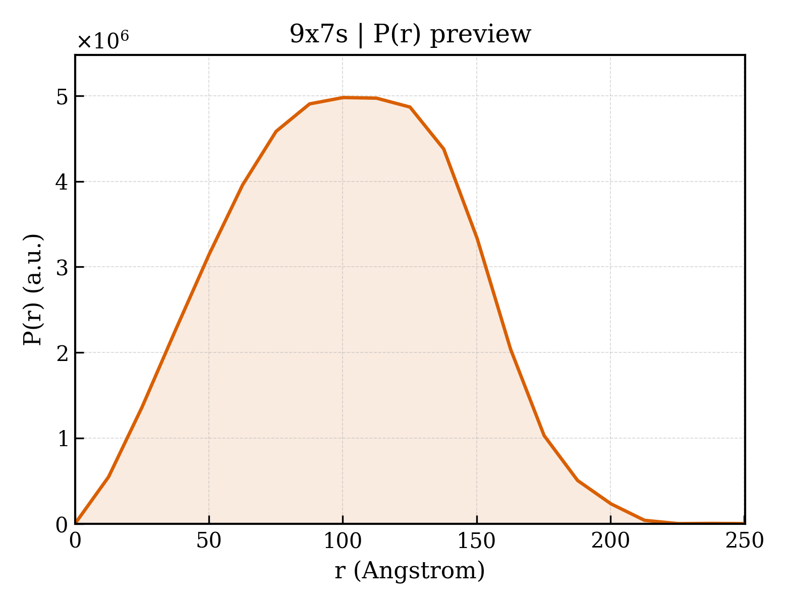 P(r) distribution for 9x7s