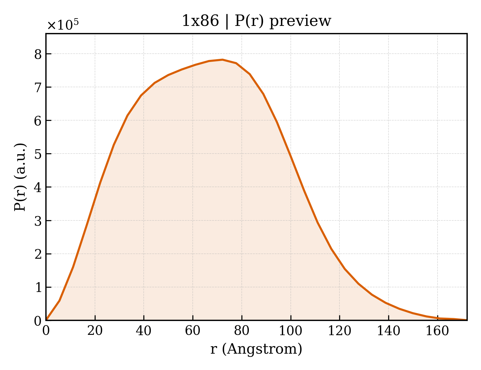 P(r) distribution for 1x86