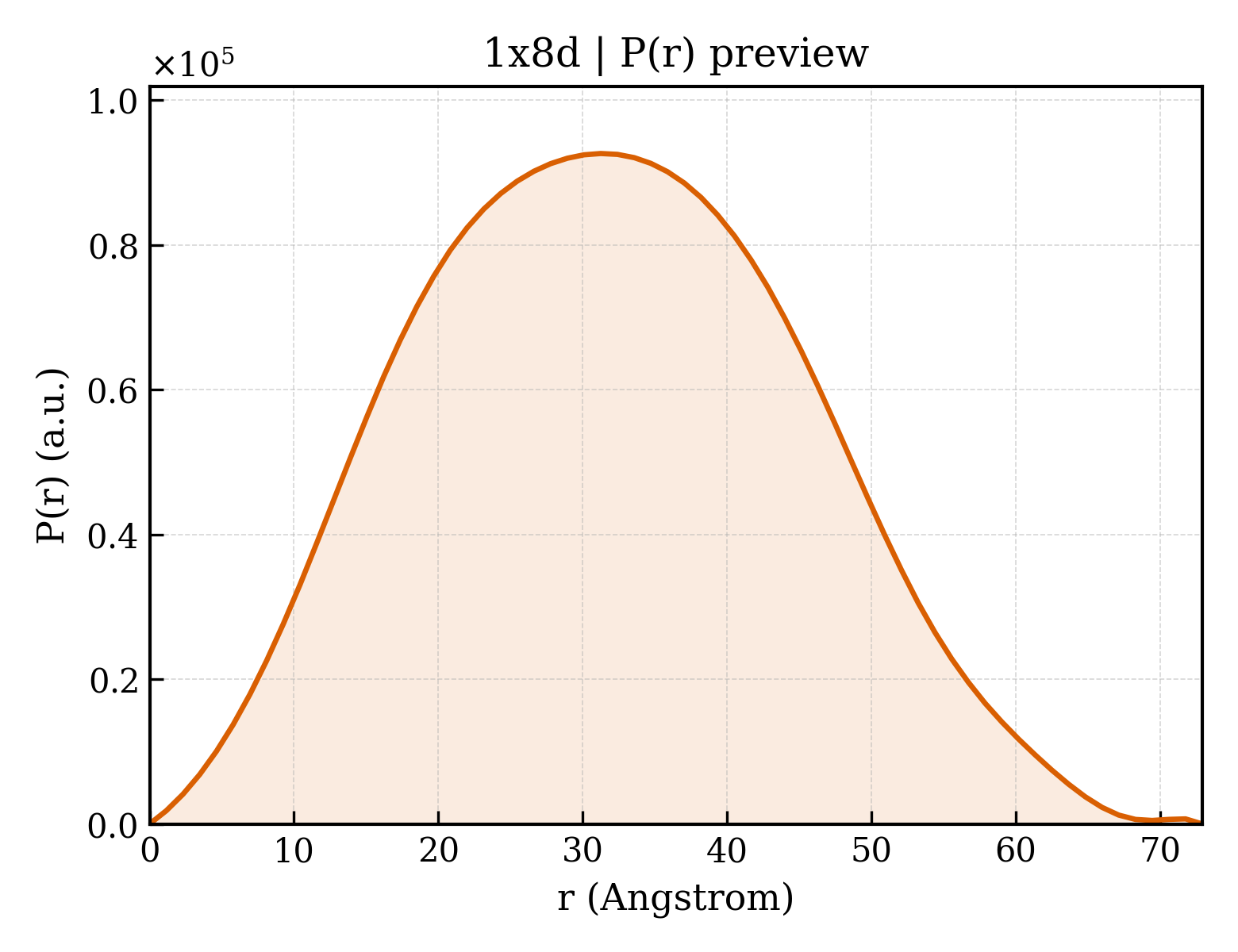 P(r) distribution for 1x8d
