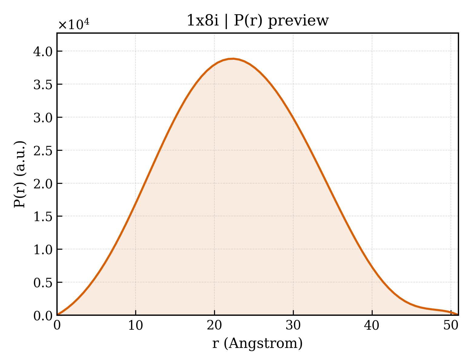P(r) distribution for 1x8i