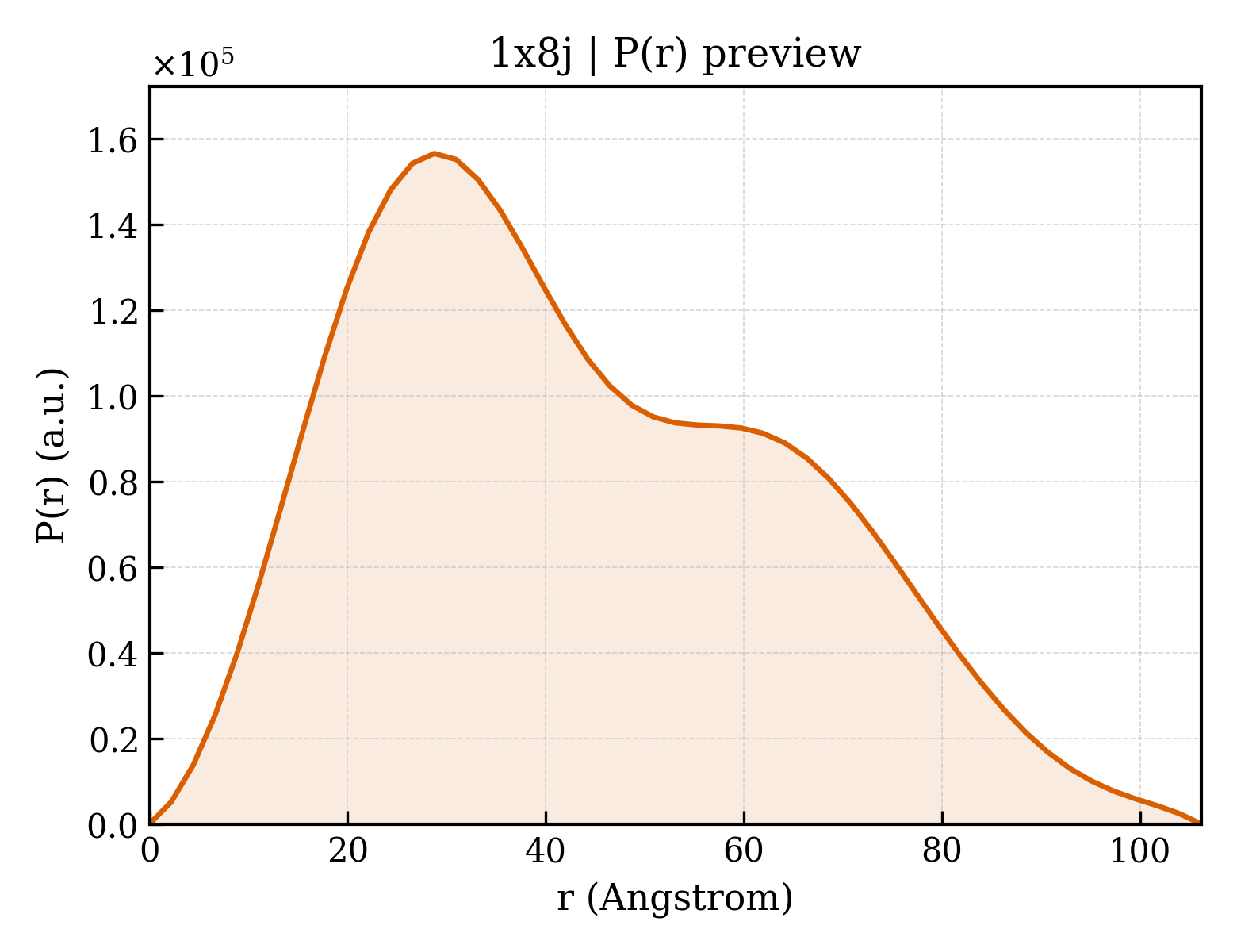 P(r) distribution for 1x8j