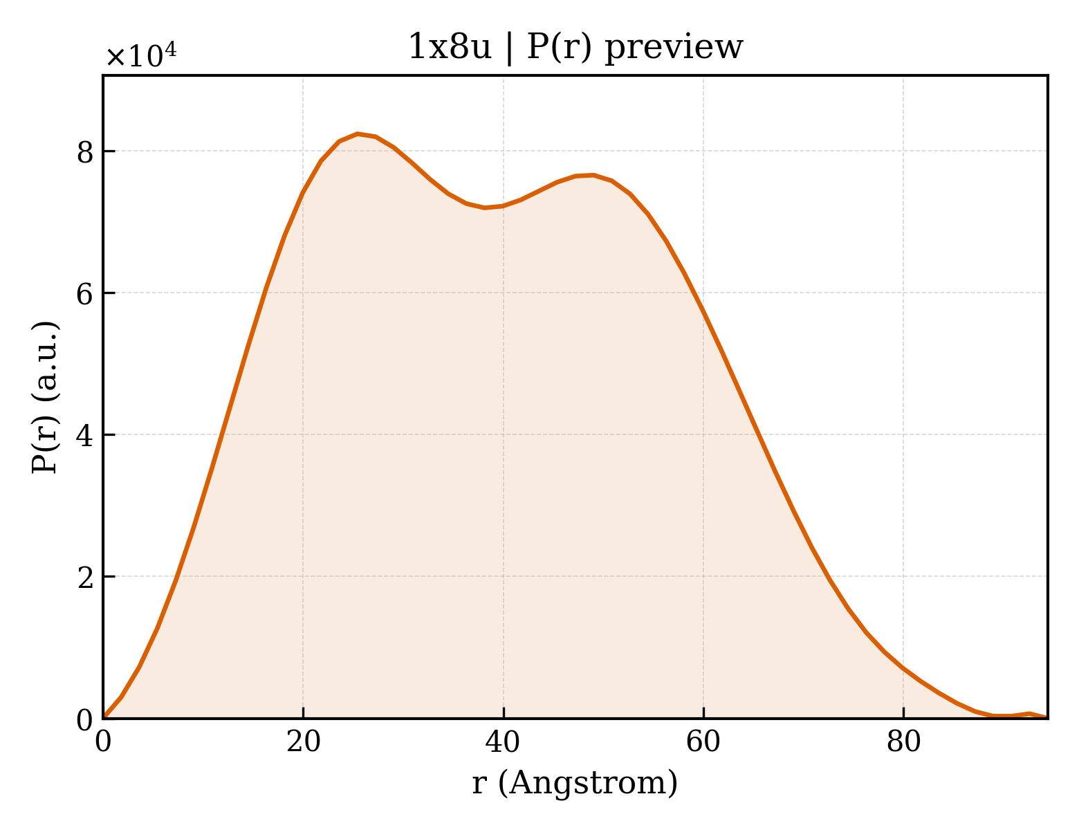 P(r) distribution for 1x8u