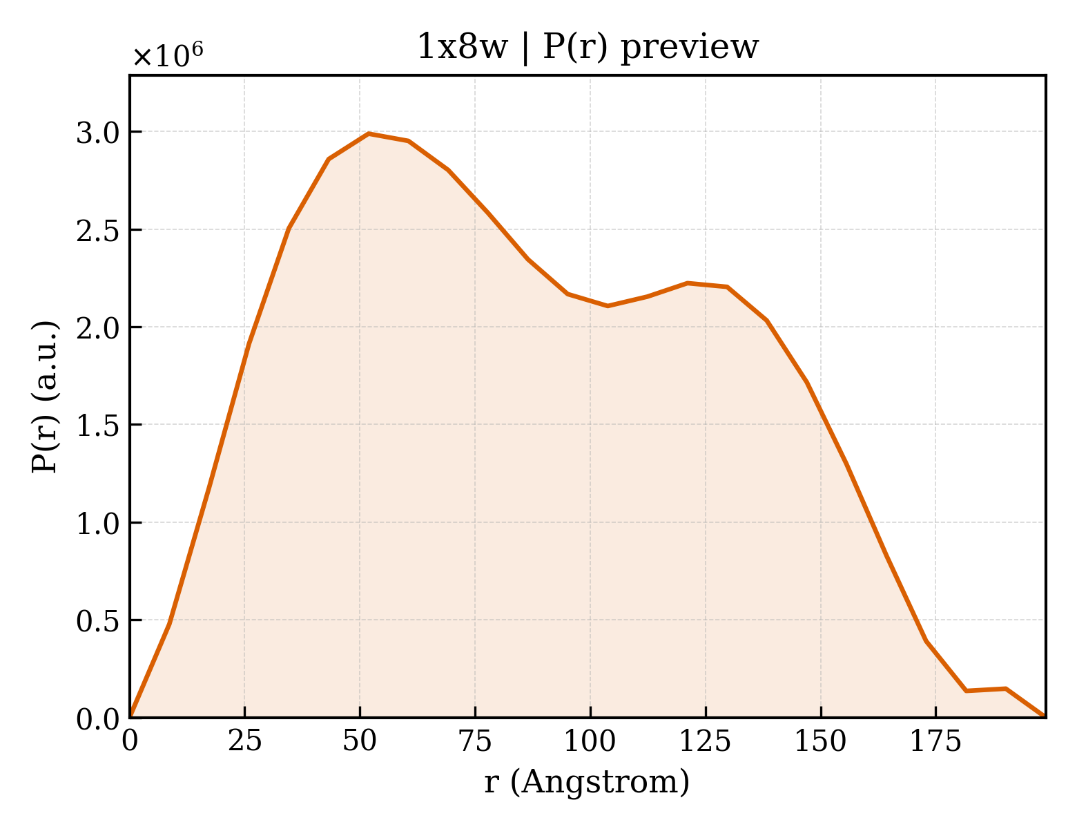 P(r) distribution for 1x8w