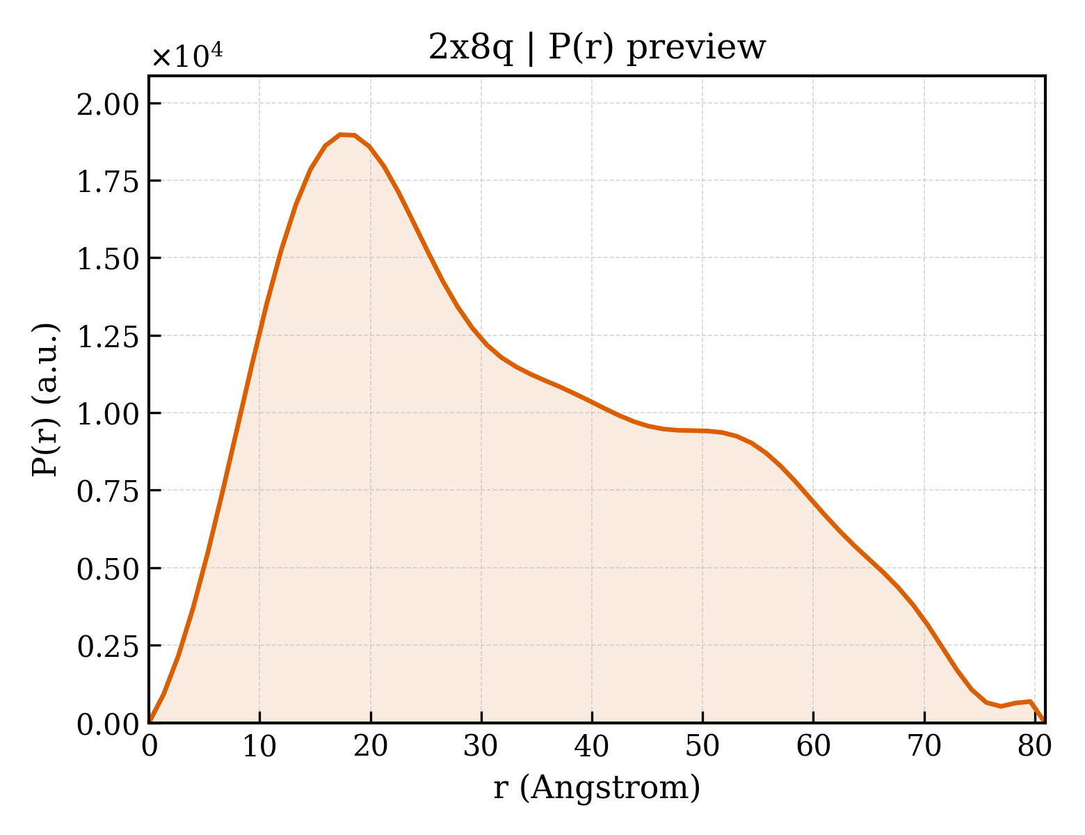 P(r) distribution for 2x8q