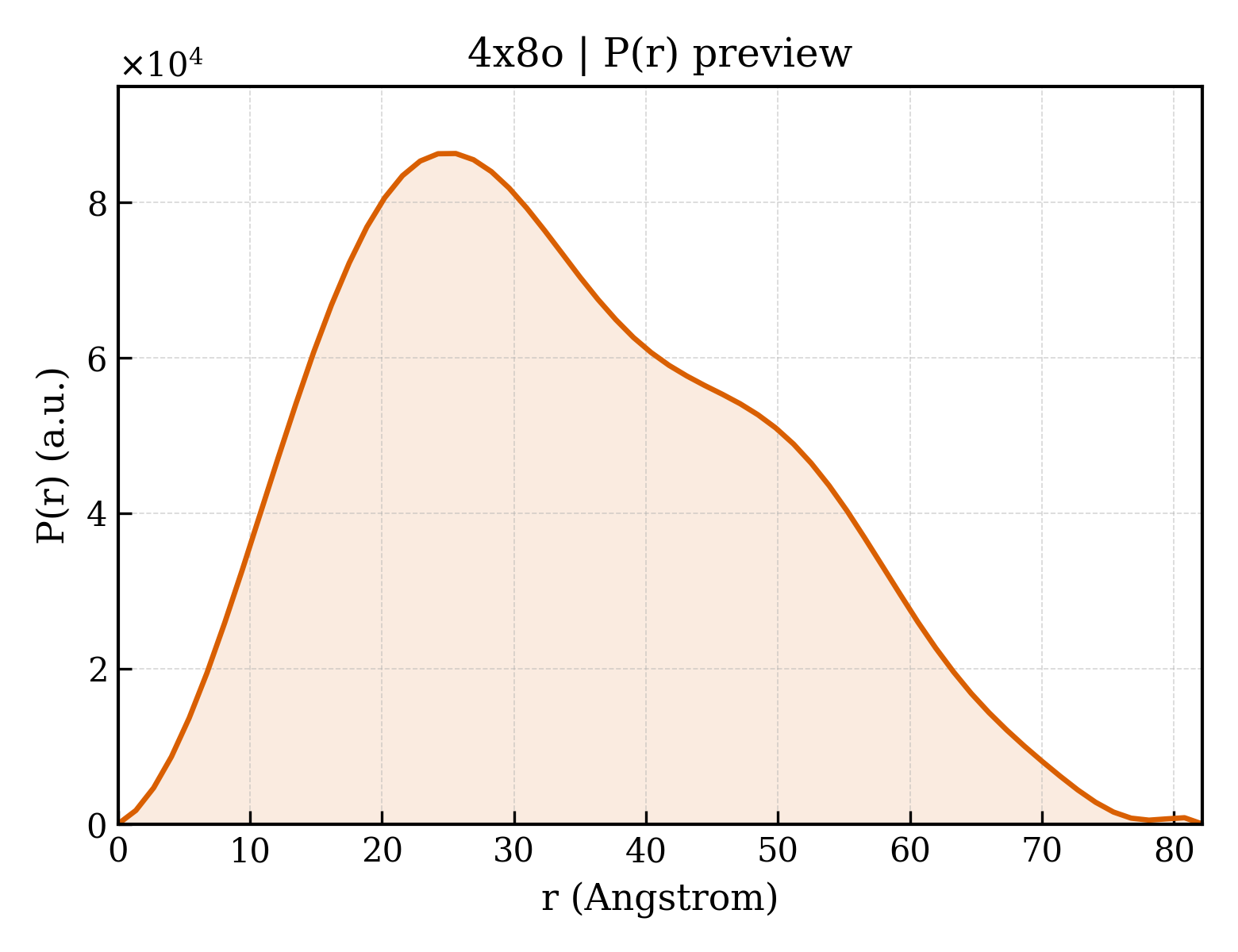P(r) distribution for 4x8o
