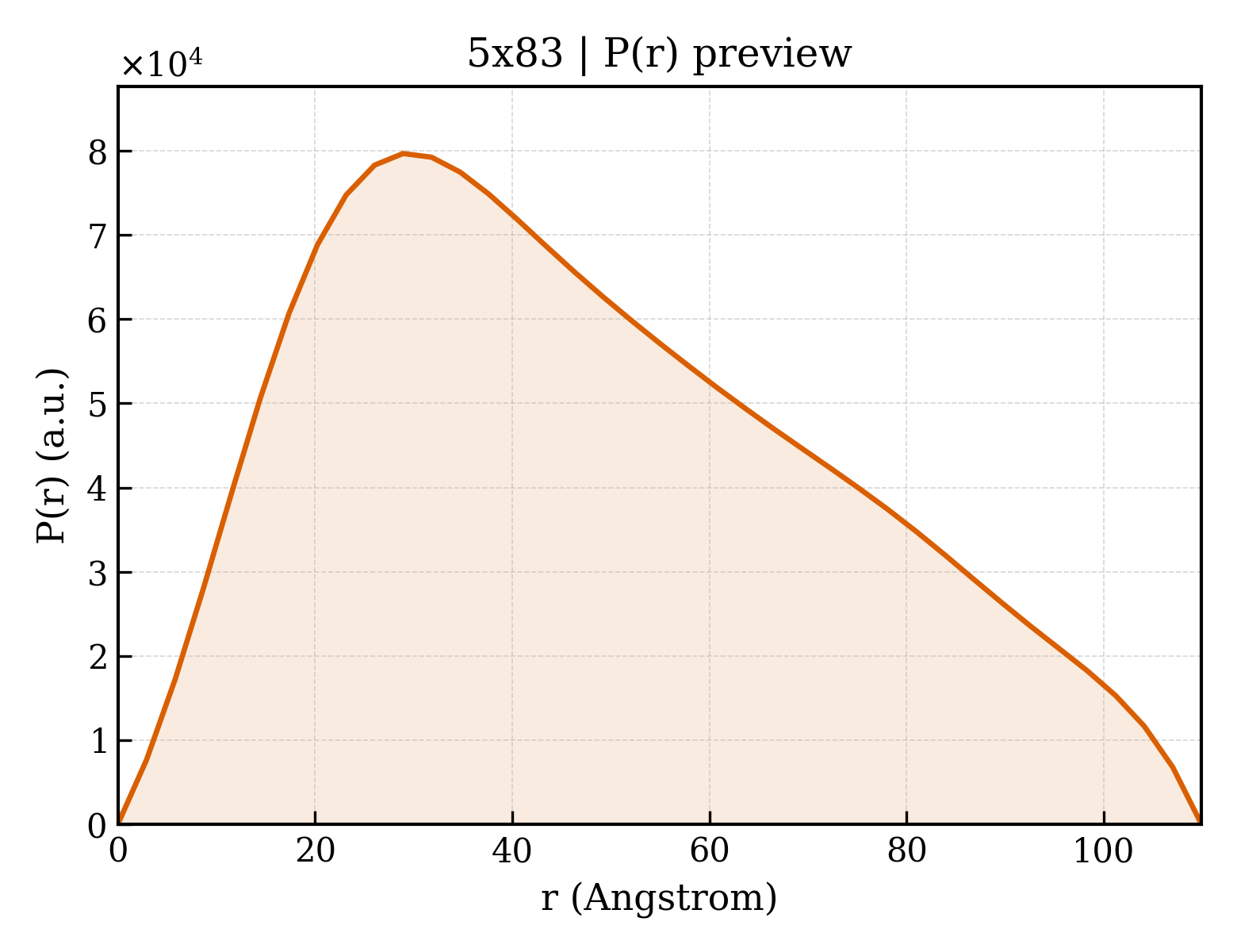 P(r) distribution for 5x83