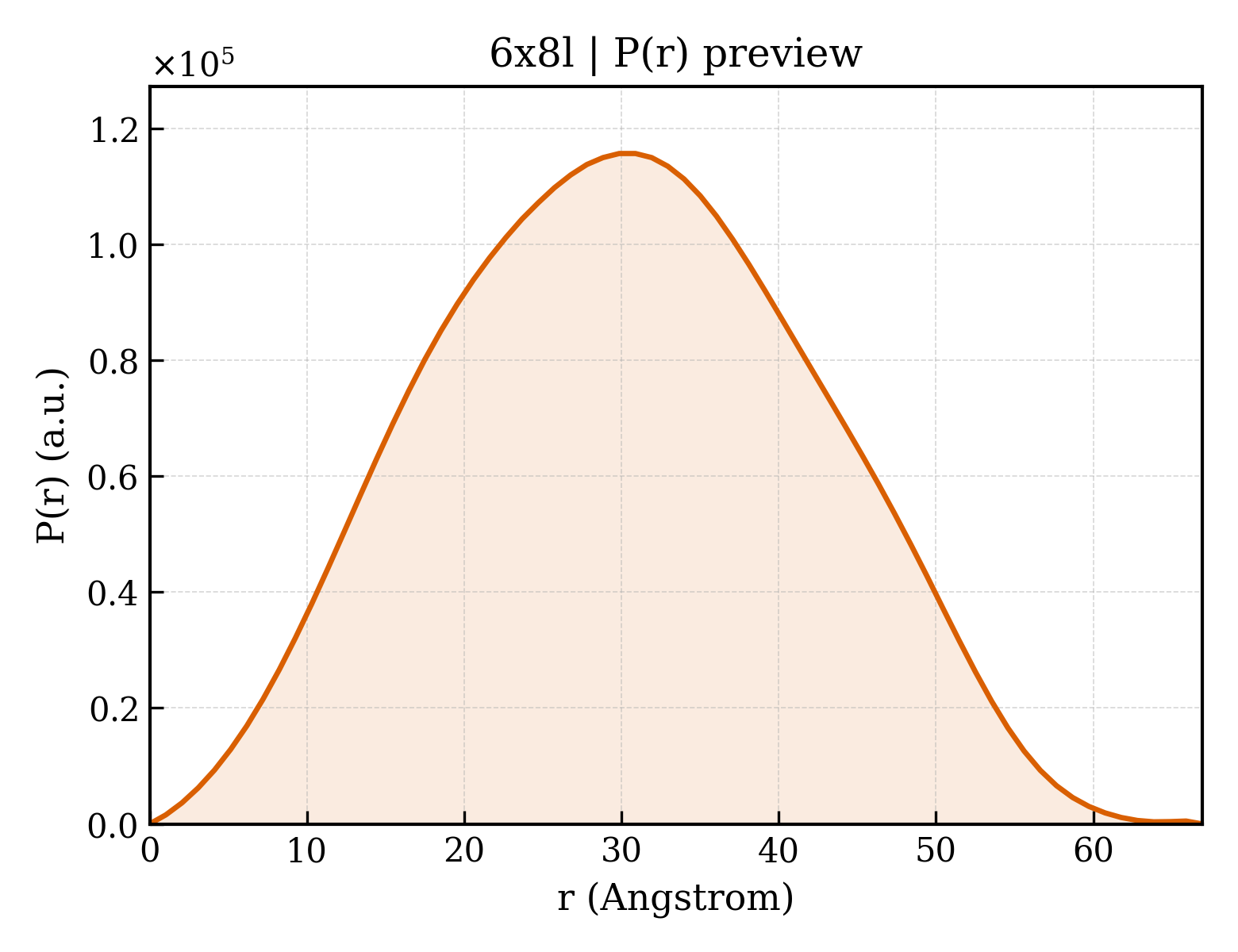 P(r) distribution for 6x8l