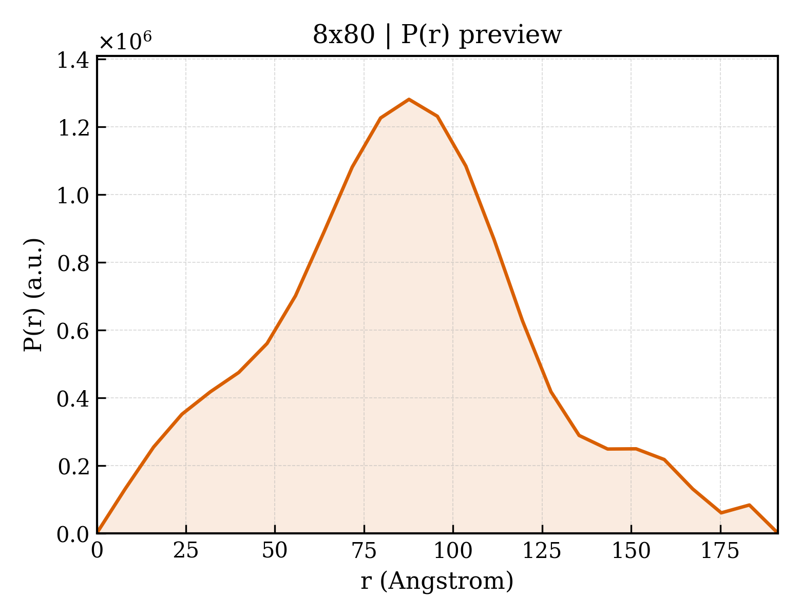 P(r) distribution for 8x80