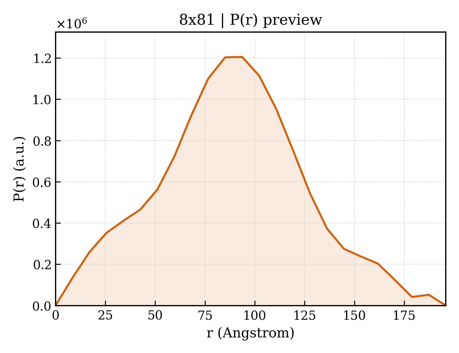 P(r) distribution for 8x81