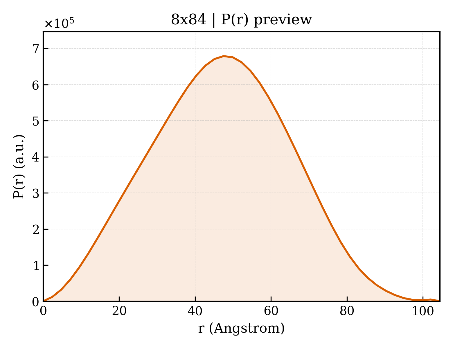 P(r) distribution for 8x84