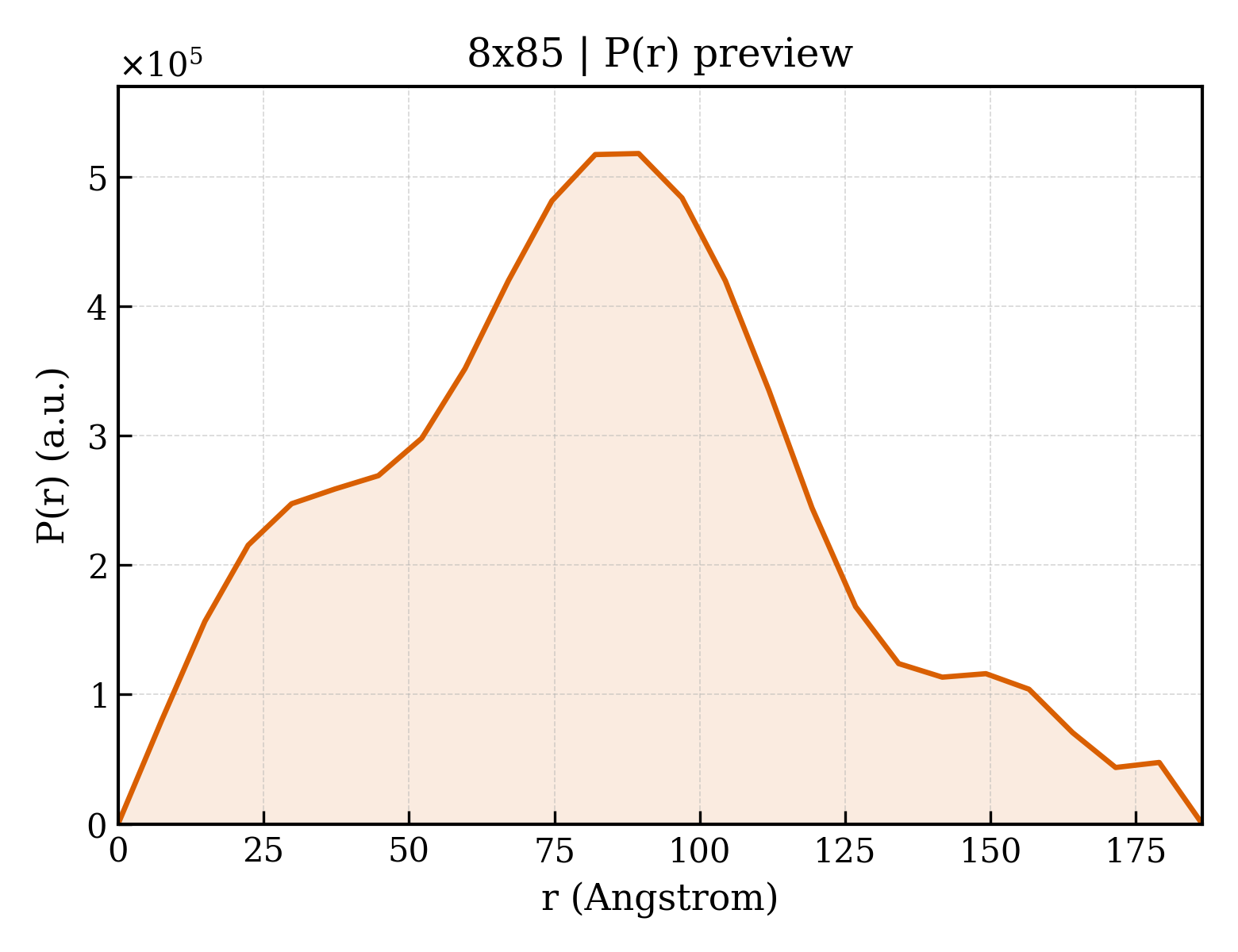 P(r) distribution for 8x85