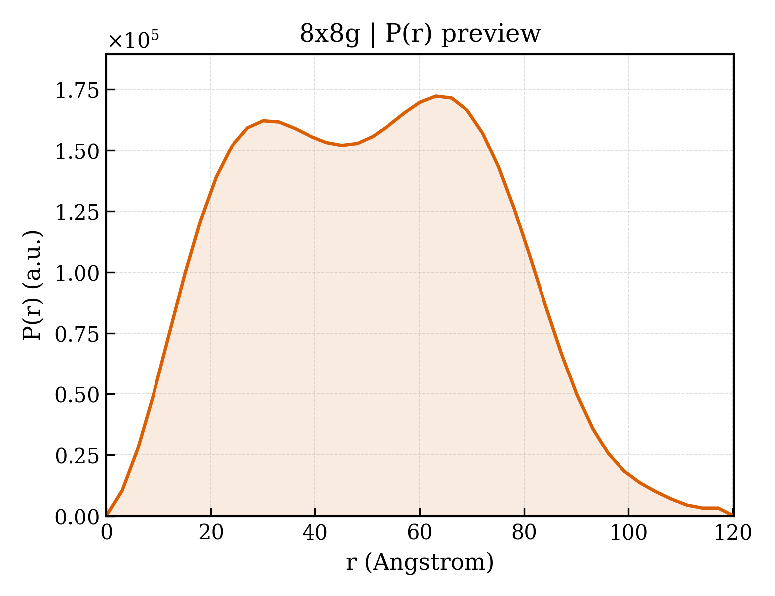 P(r) distribution for 8x8g