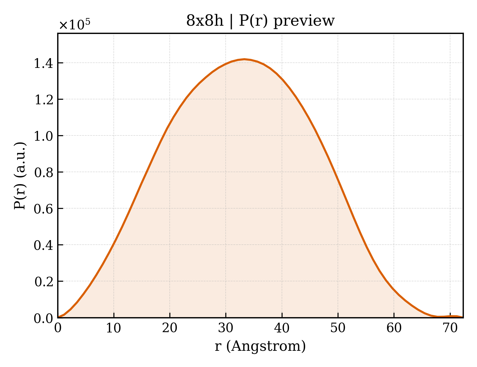 P(r) distribution for 8x8h