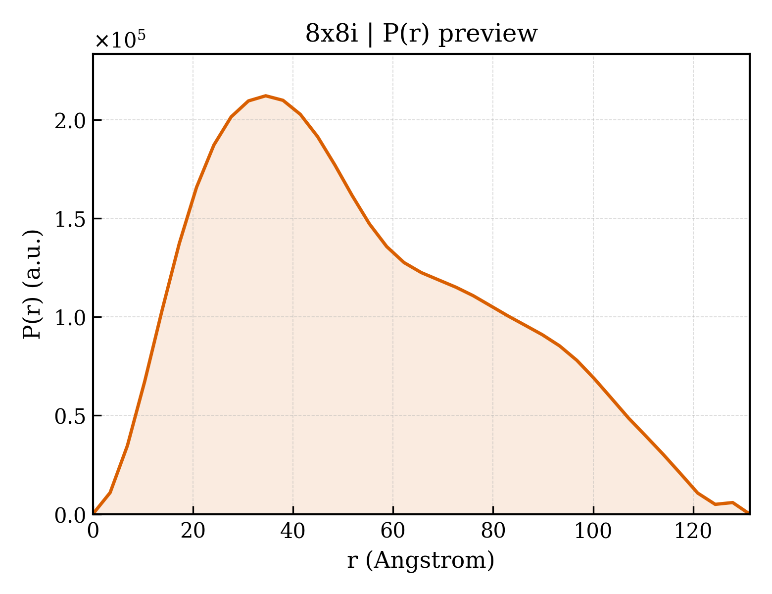 P(r) distribution for 8x8i