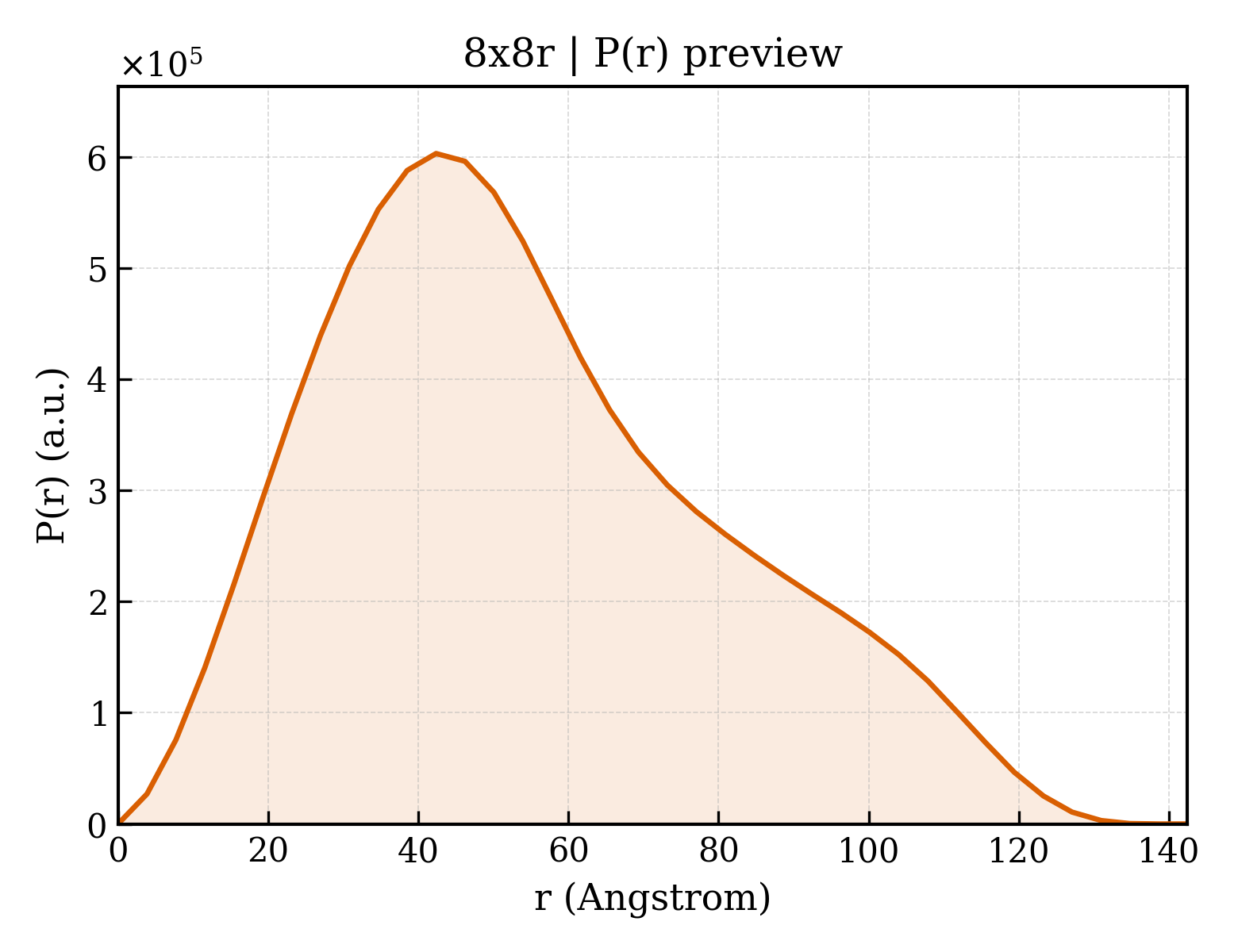 P(r) distribution for 8x8r