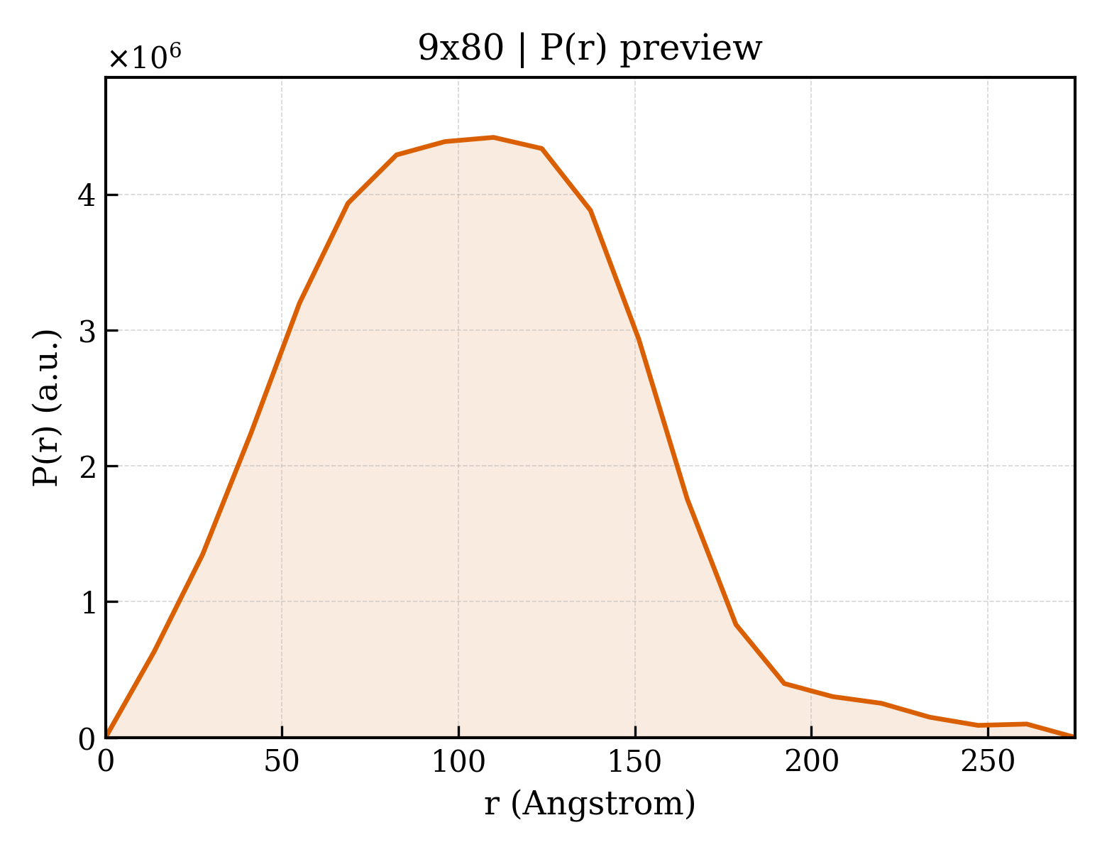 P(r) distribution for 9x80