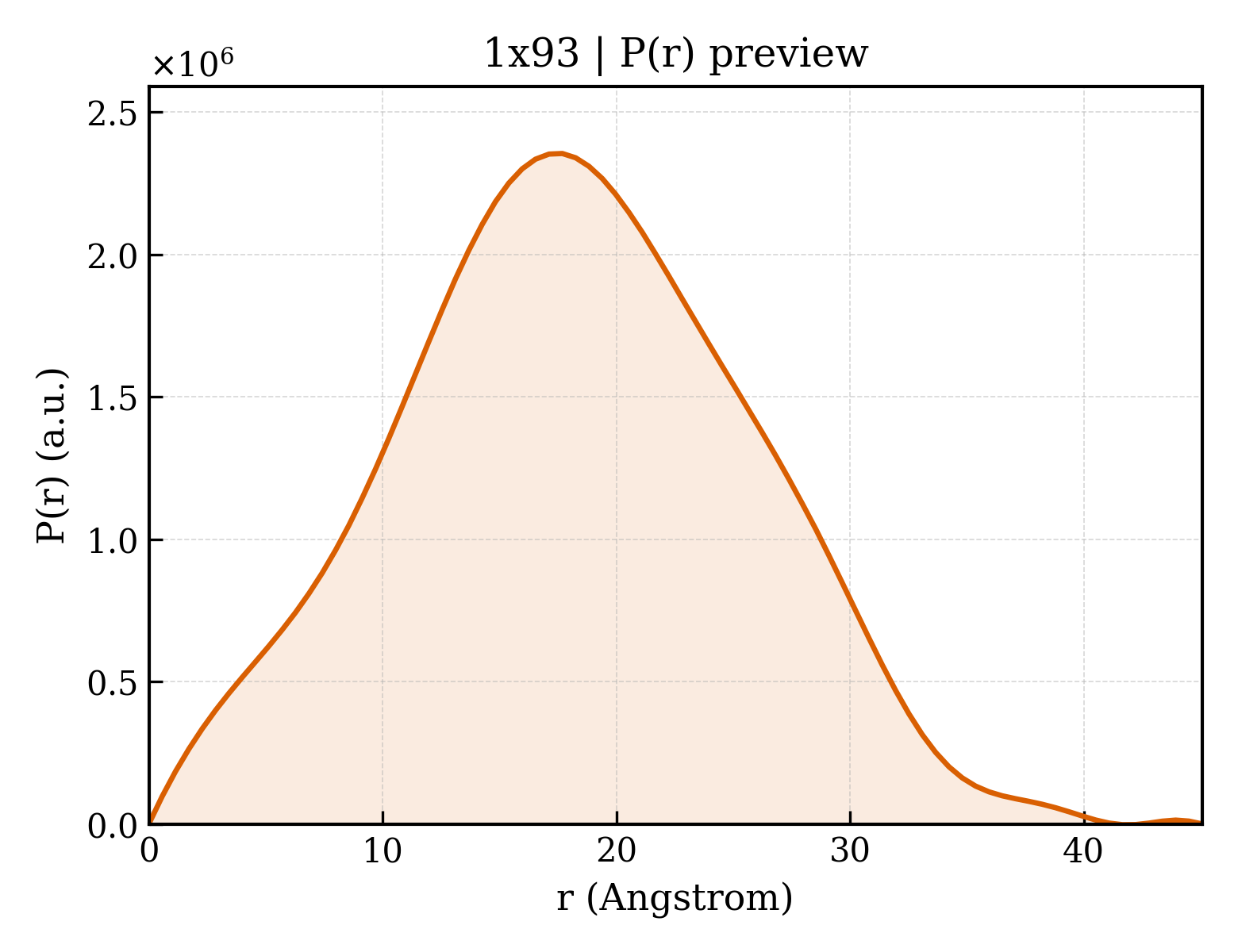 P(r) distribution for 1x93