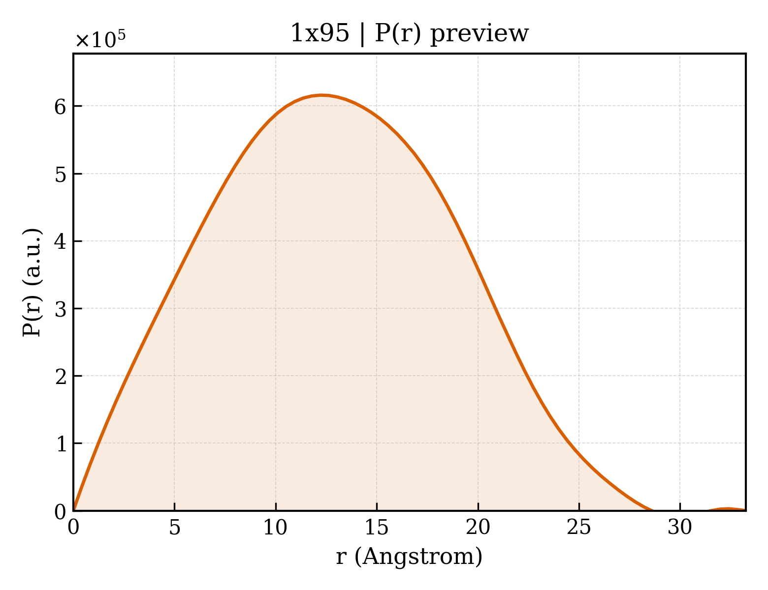 P(r) distribution for 1x95