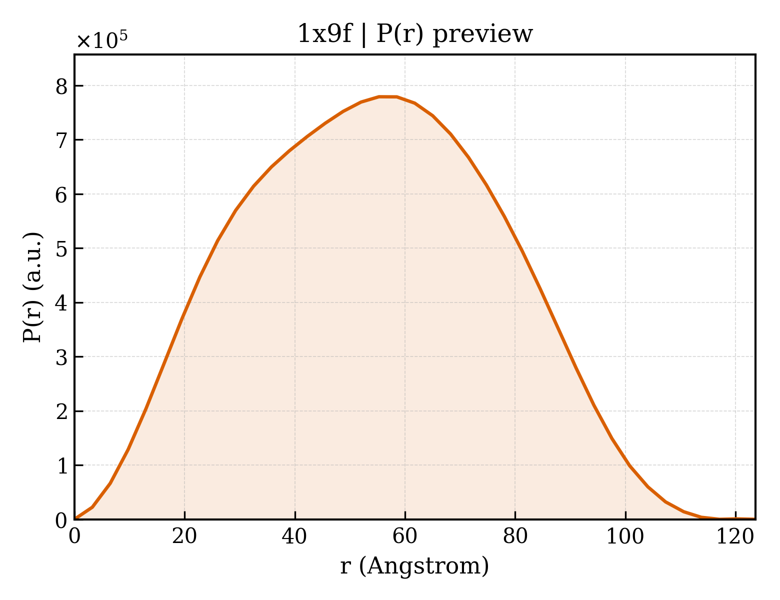 P(r) distribution for 1x9f