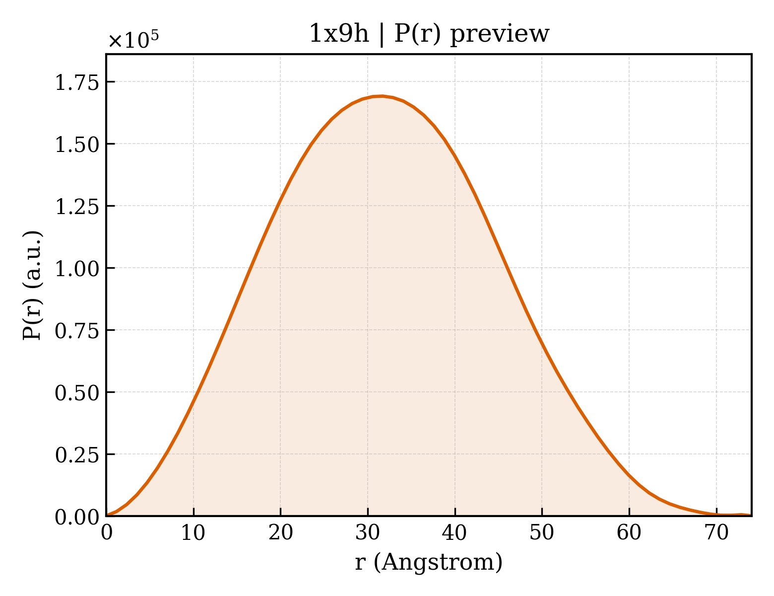 P(r) distribution for 1x9h