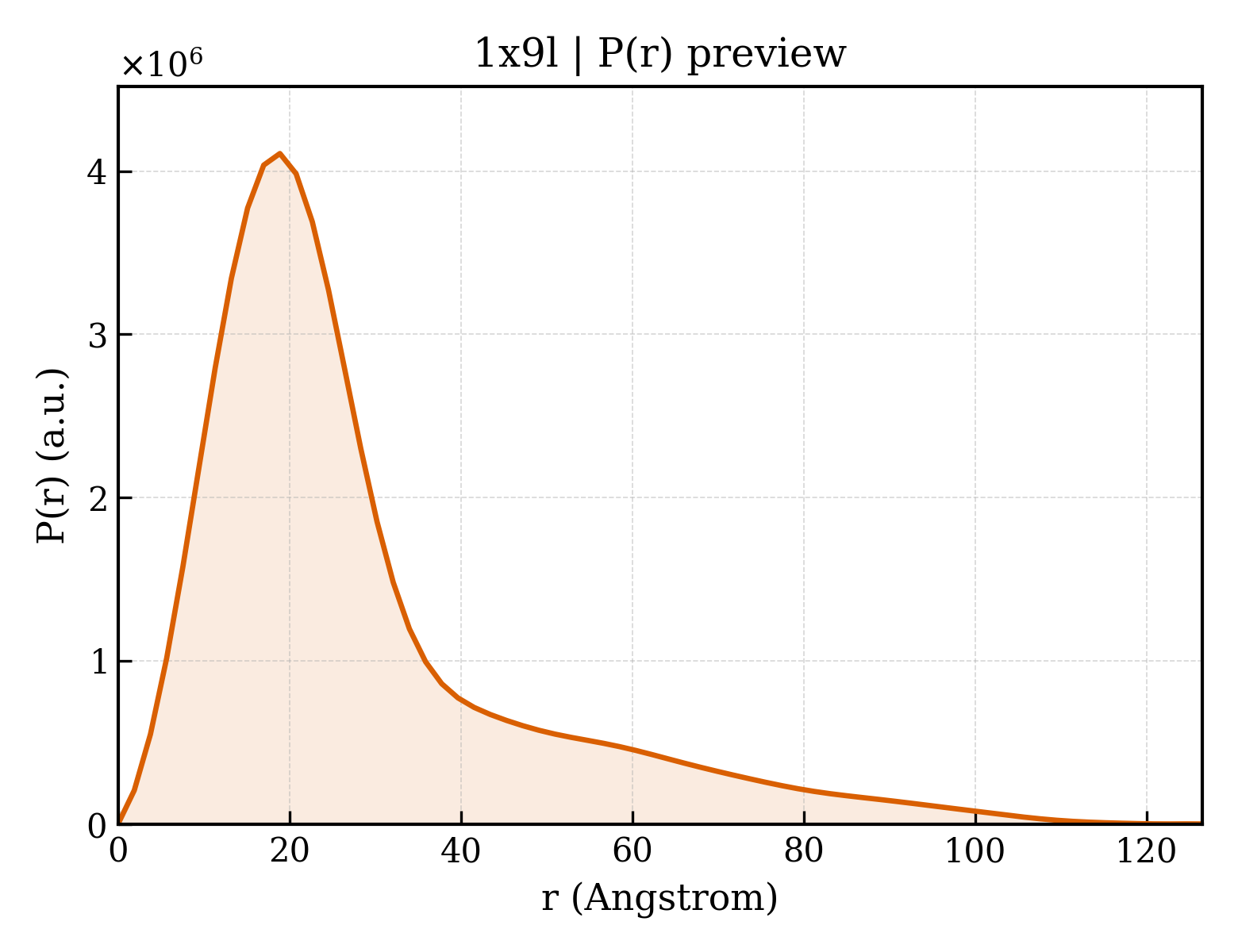 P(r) distribution for 1x9l