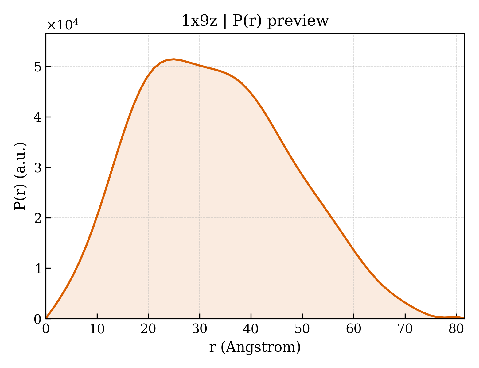 P(r) distribution for 1x9z