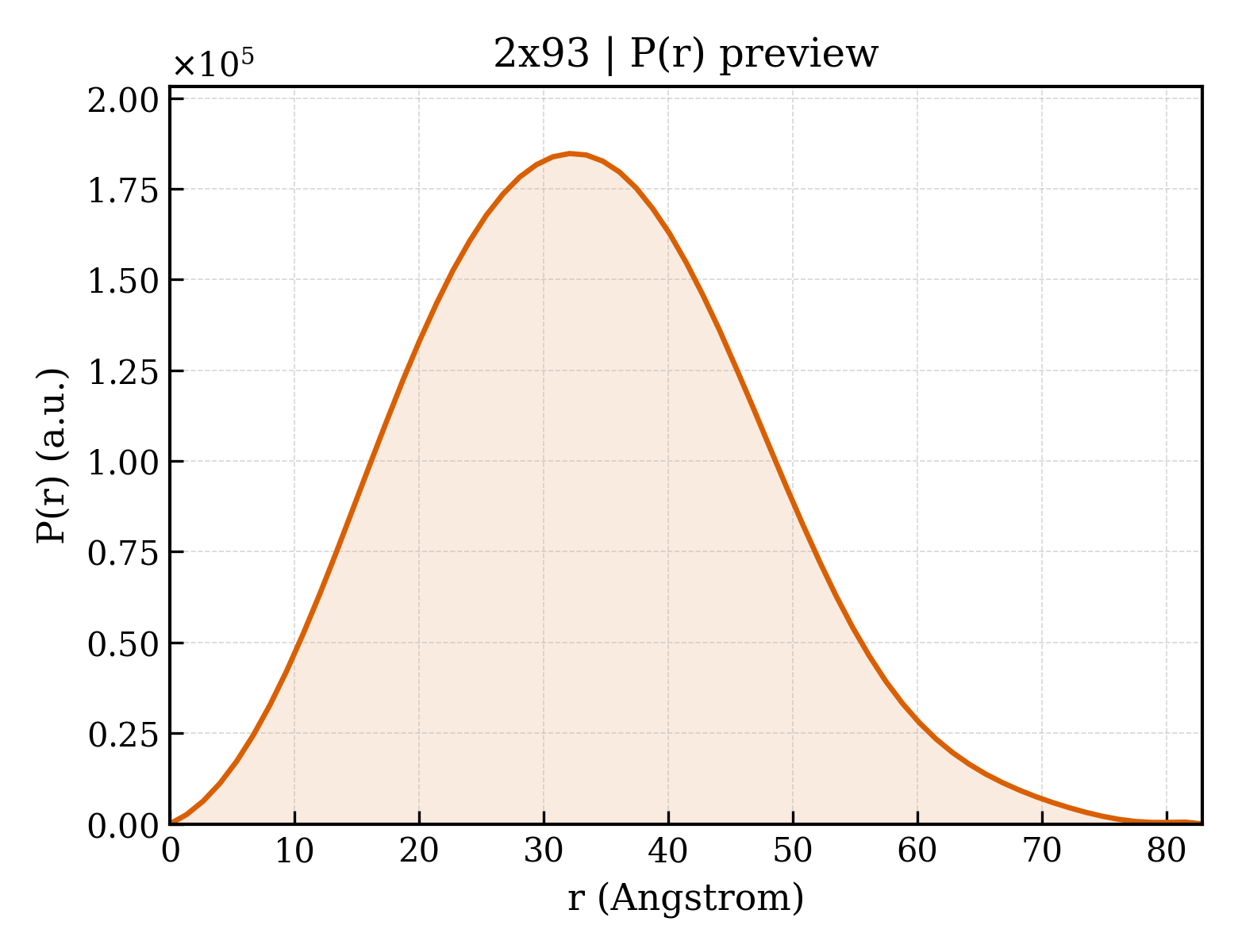 P(r) distribution for 2x93