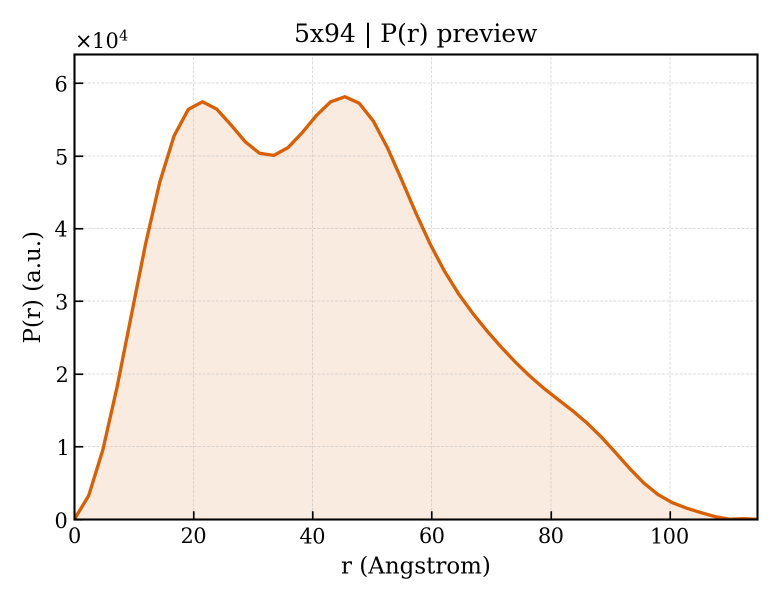 P(r) distribution for 5x94