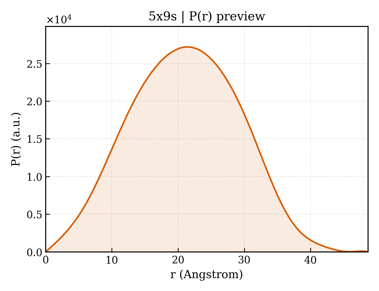 P(r) distribution for 5x9s